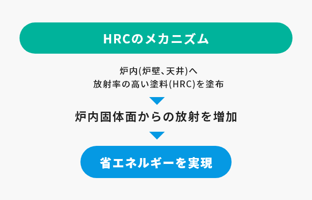 画像：熱放射性コーティング材「HRC」について