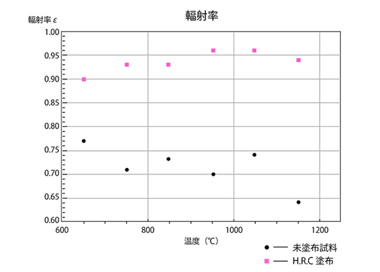塗布時と未塗布時の輻射率