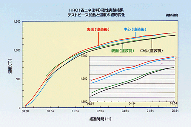 テストピース加熱と温度の経時変化